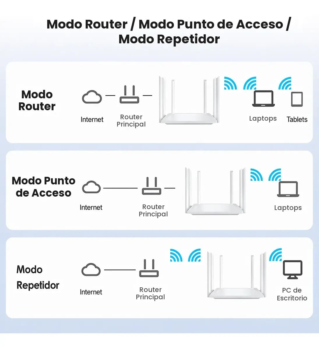 3 modos del amplificador: router, punto de acceso, repetidor